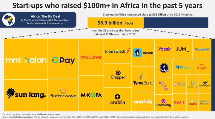 Wave waved on top YC startups by revenue (TWIF - Africa 05/06)