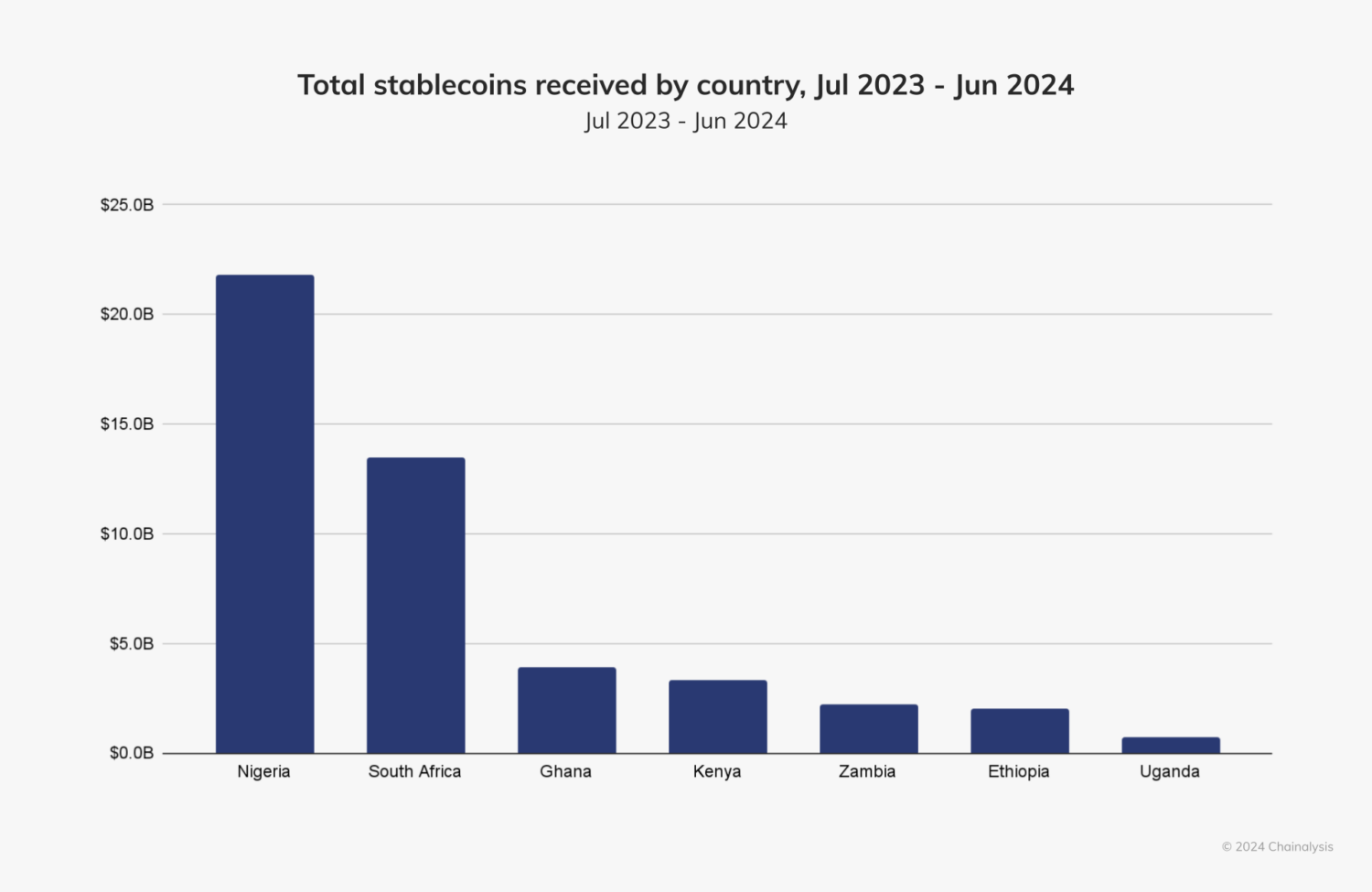 43% of Africa’s crypto transactions are stablecoins (TWIF - Africa 09/01)