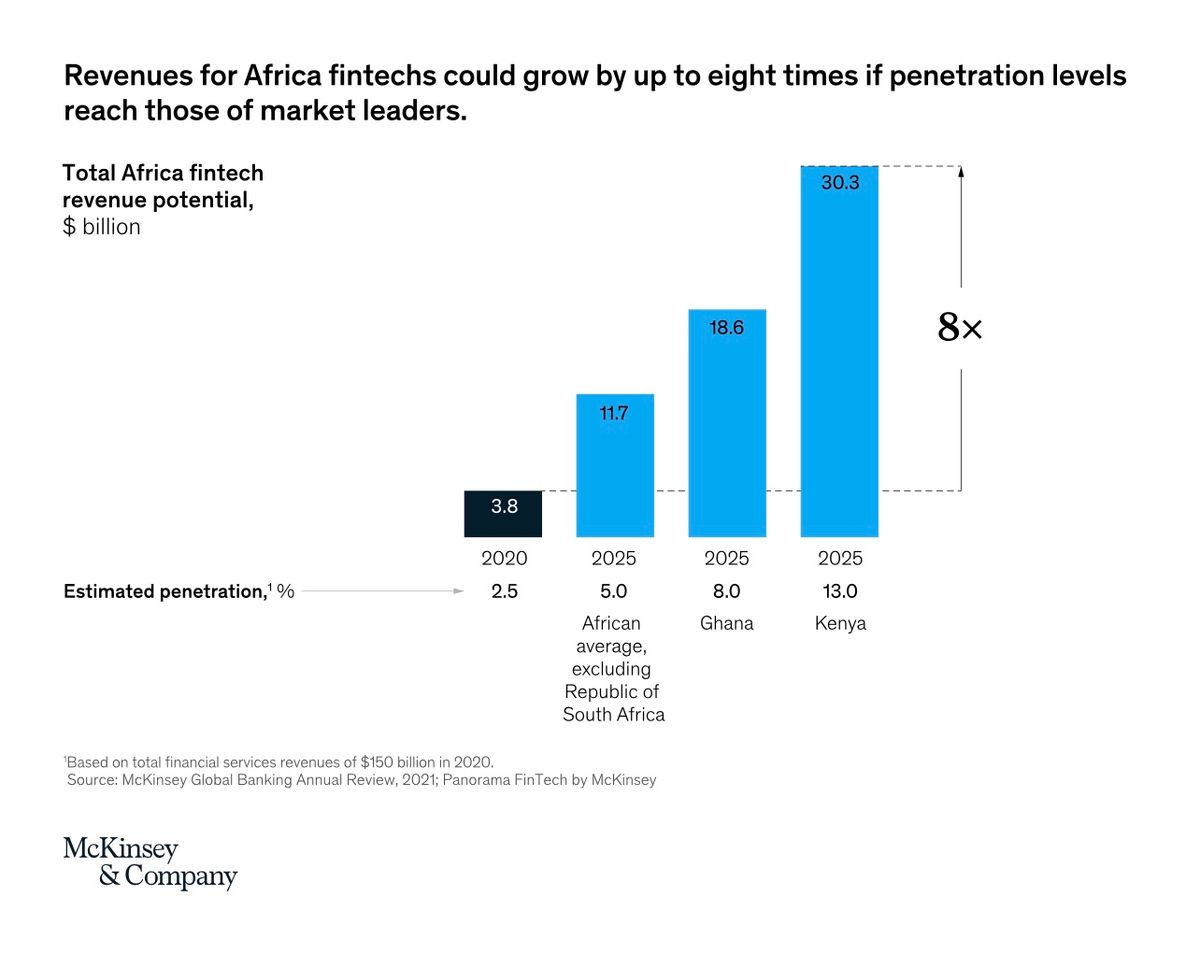 This Week in Fintech - Africa (11/5)