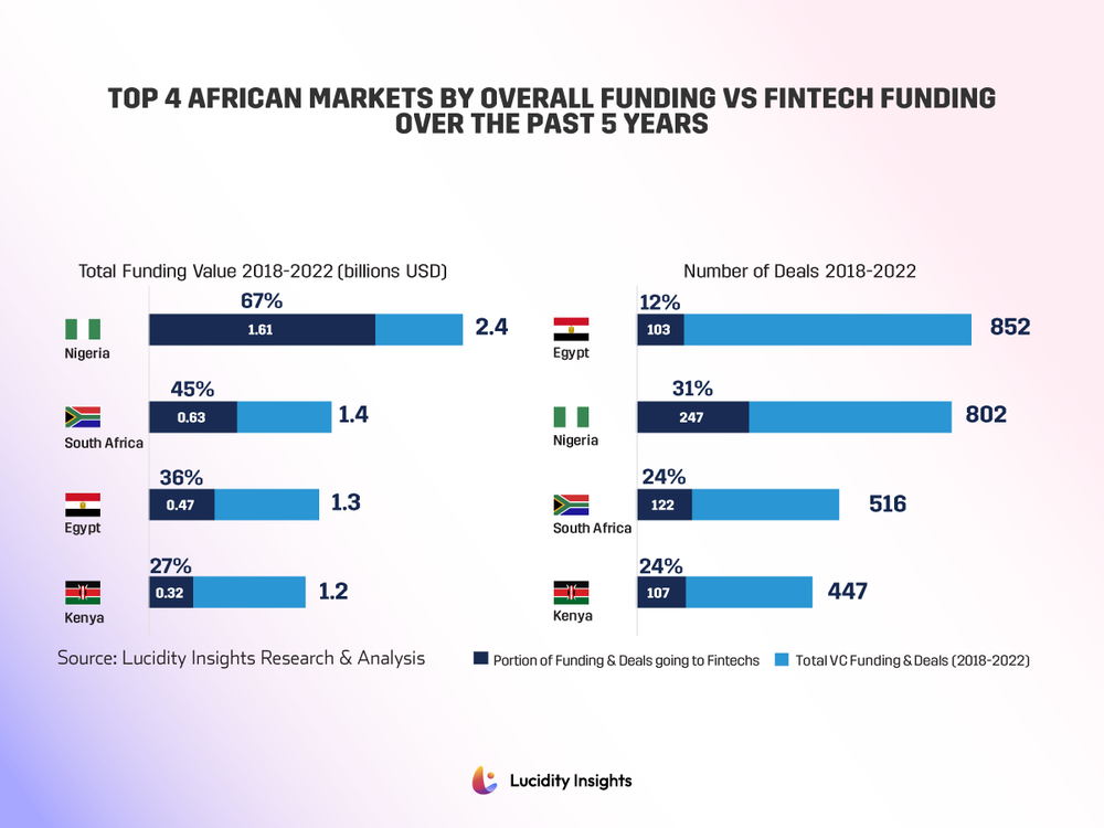 This Week In Fintech - Africa (12/4)