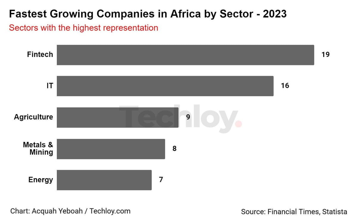 This Week In Fintech - Africa (12/25)