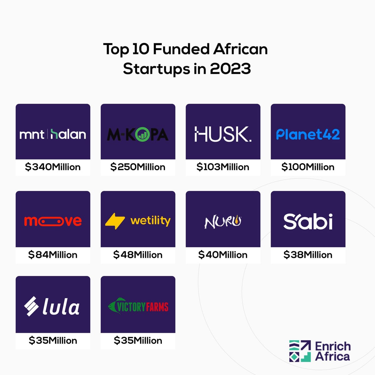 This Week In Fintech - Africa (01/22)