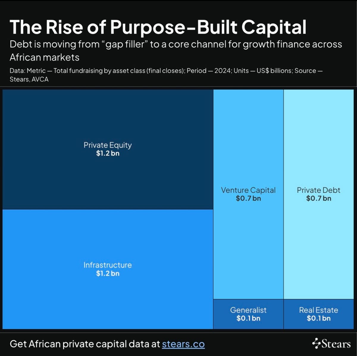 Largest Indigenous VC Fund Raised $64 Million  (TWIF - Africa 11/10)
