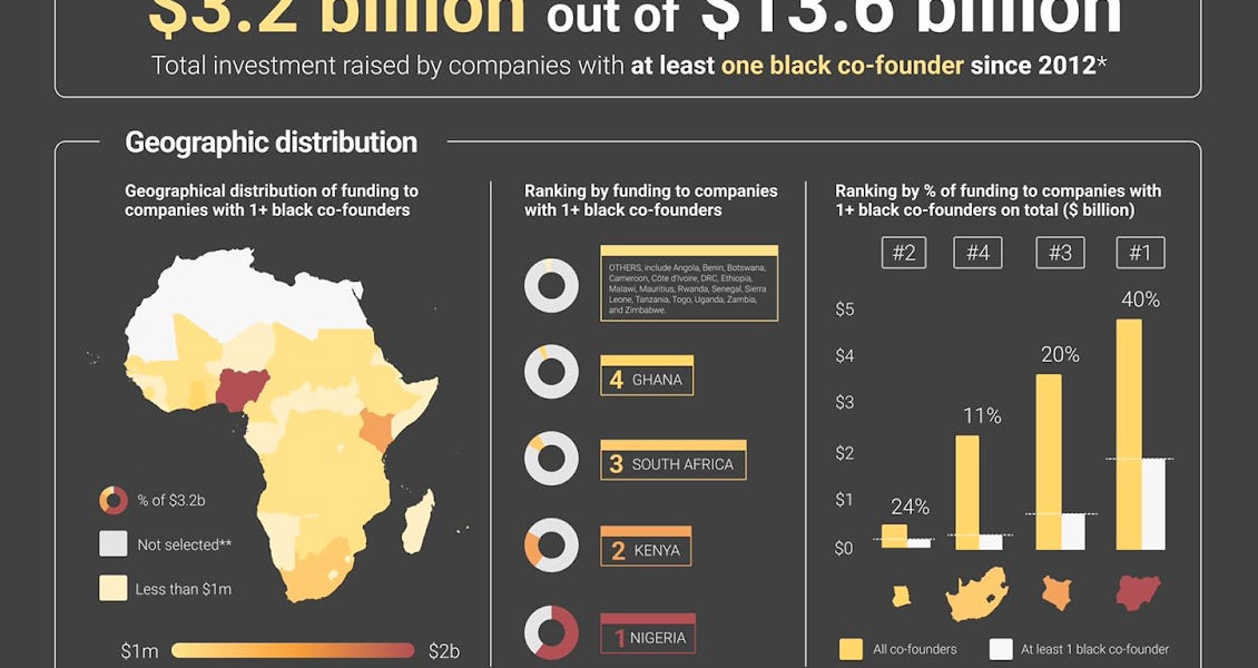 This Week in Fintech - Africa (3/10)