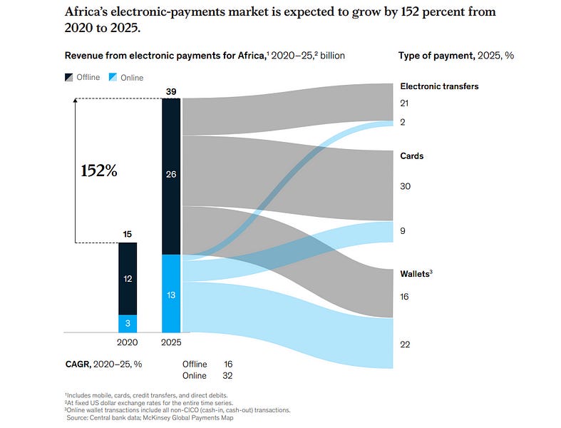 This Week in Fintech - Africa (9/12)