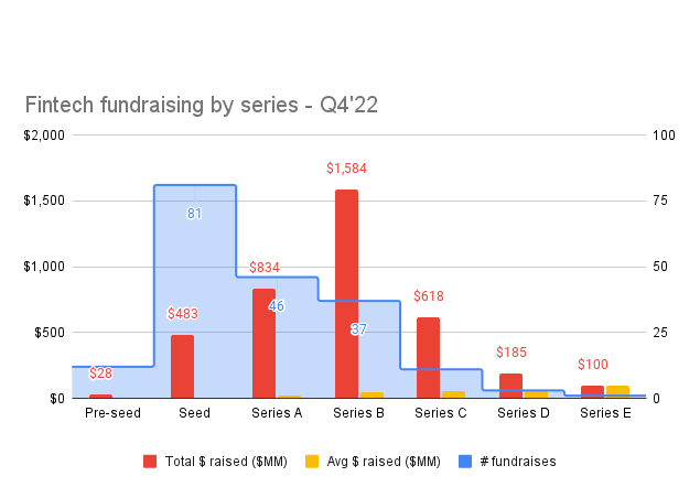 Signals Q4'22: Spend money to spend money to make money