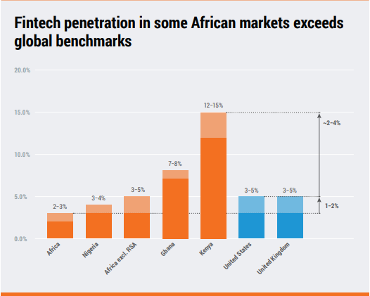 African and Global B2B Fintech Banks Are Becoming B2C