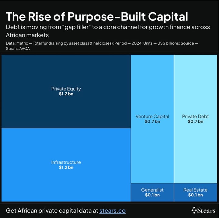 Largest Indigenous VC Fund Raised $64 Million  (TWIF - Africa 11/10)