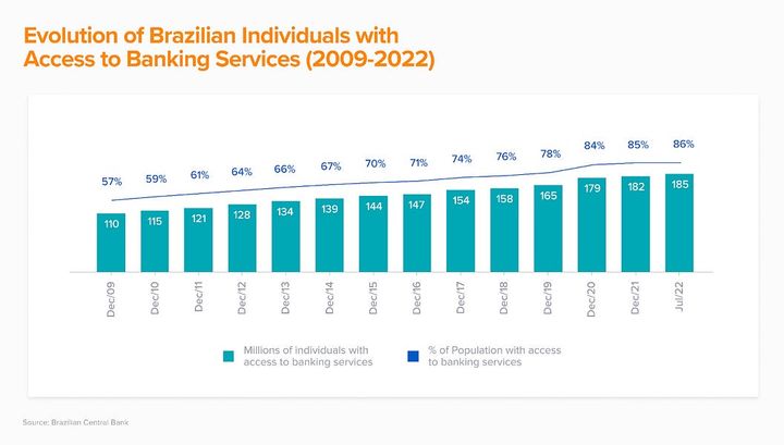 Brazil fintech regulation for the win: from 57% to 86% banked