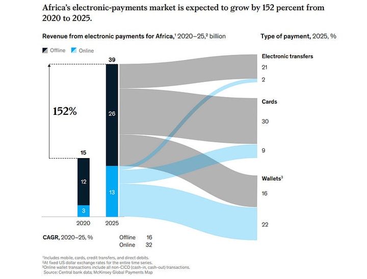 This Week in Fintech - Africa (9/12)